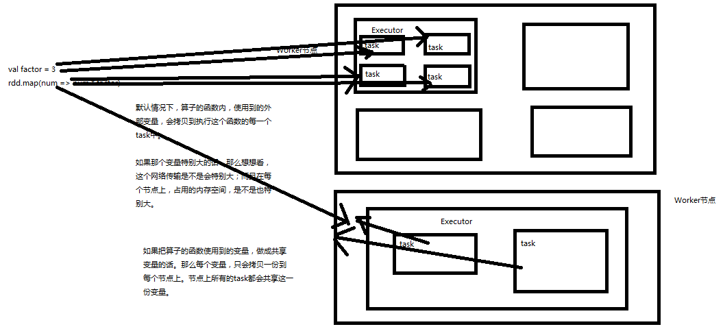 Spark RDD持久化原理+共享变量原理（Broadcast Variable和Accumulator）_大数据_07