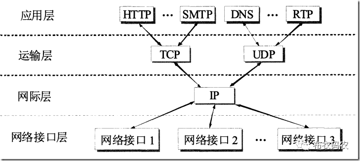 网络 | 网络协议分层浅析（二）_java_02