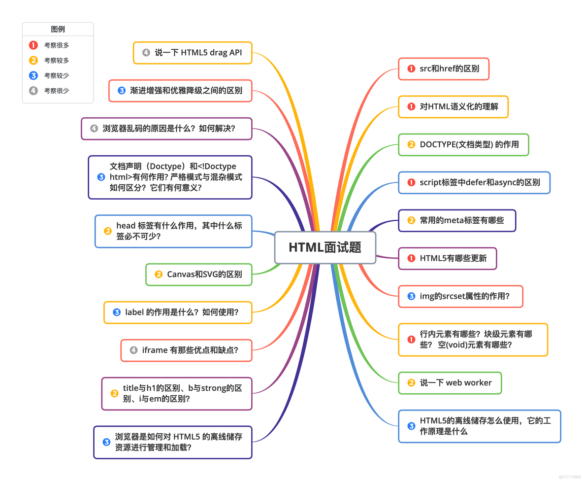 前端面试题之HTML篇_前端面试题_02