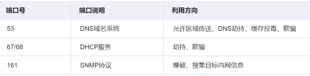 常见端口对应服务及入侵方式_服务_04
