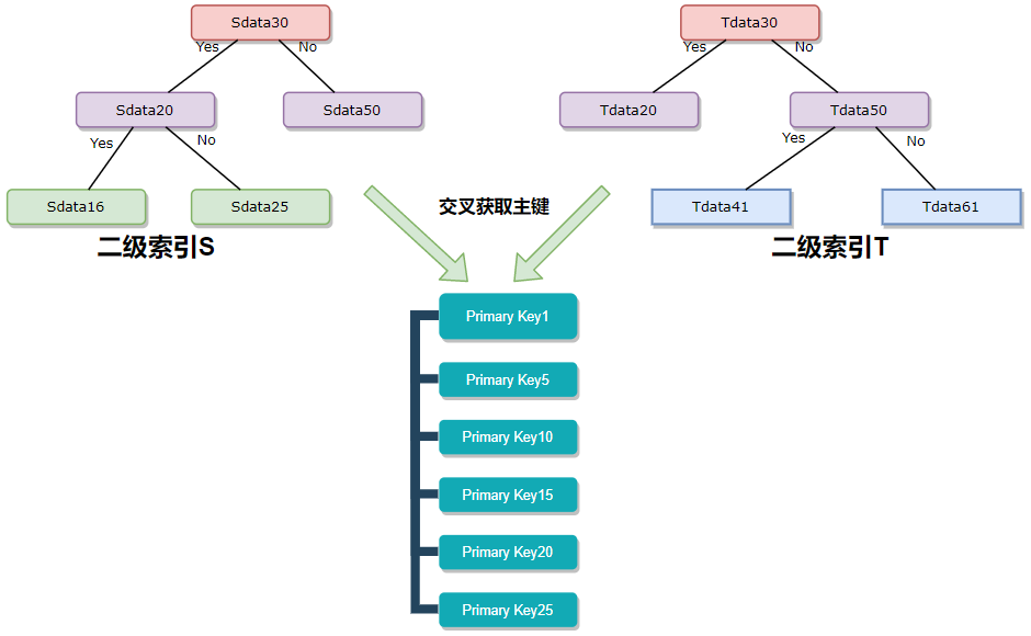 详述MySQL Using intersect交集算法_Jav_04