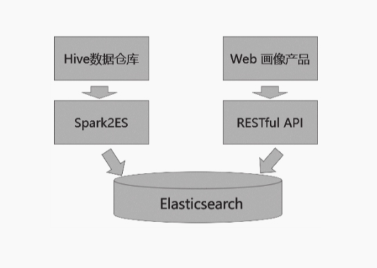 用户画像 | 标签数据存储之Elasticsearch真实应用_java教程_09