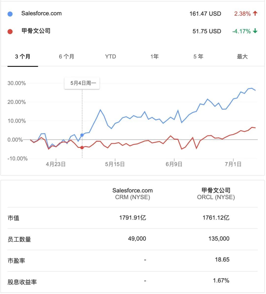 Salesforce 超越 Oracle：四十年的甲骨文和二十岁的SaaS之王_Java