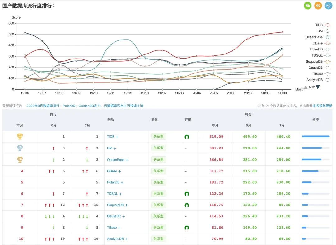 2020年9月国产数据库流行度排行：阿里腾讯花开两朵 TiDB和达梦逐浪潮头_Jav