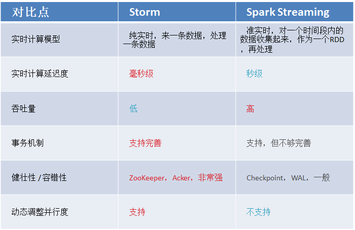 Spark Streaming 概述+DStream工作原理+与Storm对比+实时WordCount_大数据_10