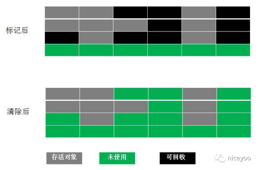 说说垃圾回收那三件事（哪些需要回收？如何回收？何时回收？）_JVM