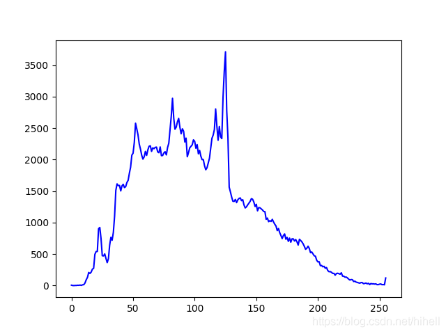 Python OpenCV 图像处理之图像直方图，取经之旅第 23 天_Python OpenCV_03