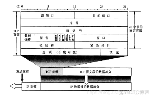 TCP可靠传输、滑动窗口、流量控制、拥塞控制、三次握手与四次挥手工作原理_TCP