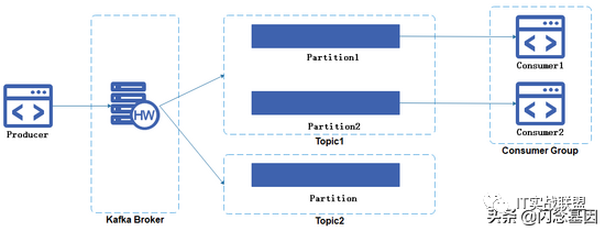 RabbitMQ与Kafka到底选哪个？_RabbitMQ_03