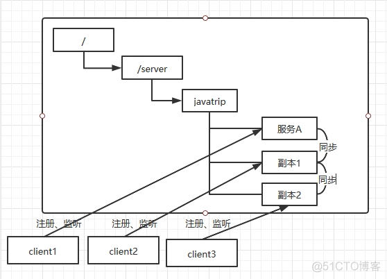 一文了解Zookeeper_java_04