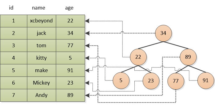 MySQL性能优化(三)：深入理解索引的这点事_MySQL_02