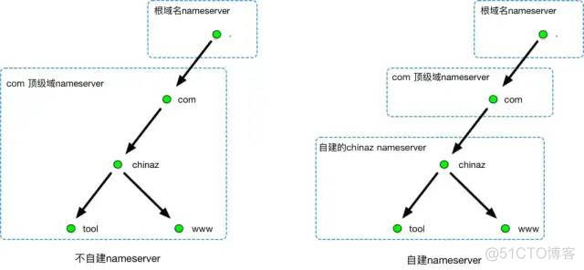 一文搞懂 DNS 基础知识，收藏起来有备无患~_bind_03