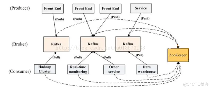 Kafka技术专题之总体原理和分析介绍（中）_kafka_03