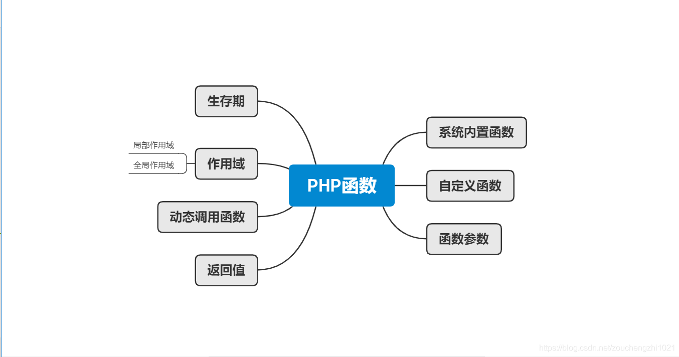 PHP函数_PHP教程