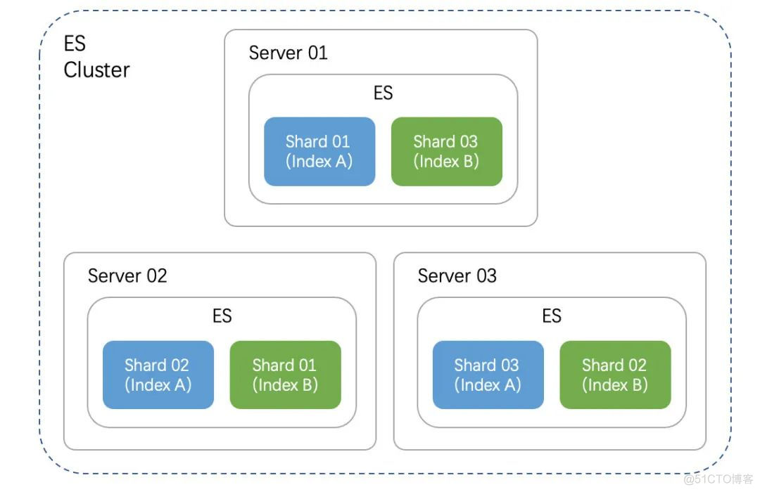 「干货」图解 Elasticsearch 写入流程_es_02