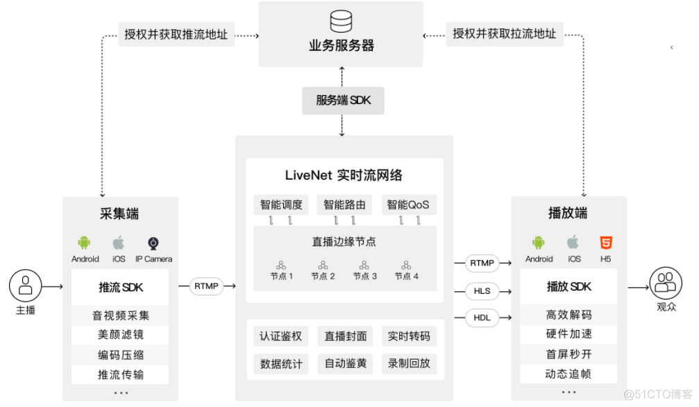 玩转直播系列之从 0 到 1 构建简单直播系统（1）_直播系统