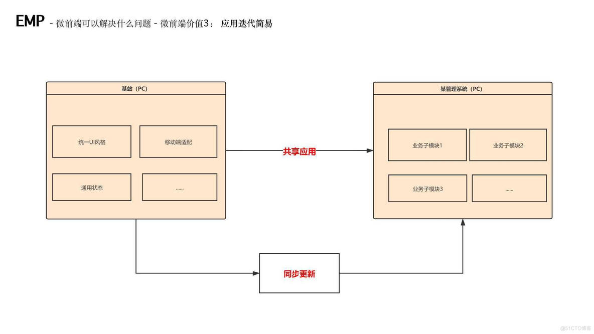 最全汇总之微前端知识和实战（EMP技术方案）_webpack_24