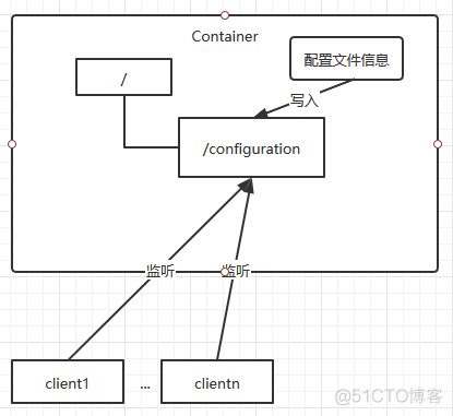 一文了解Zookeeper_java_03