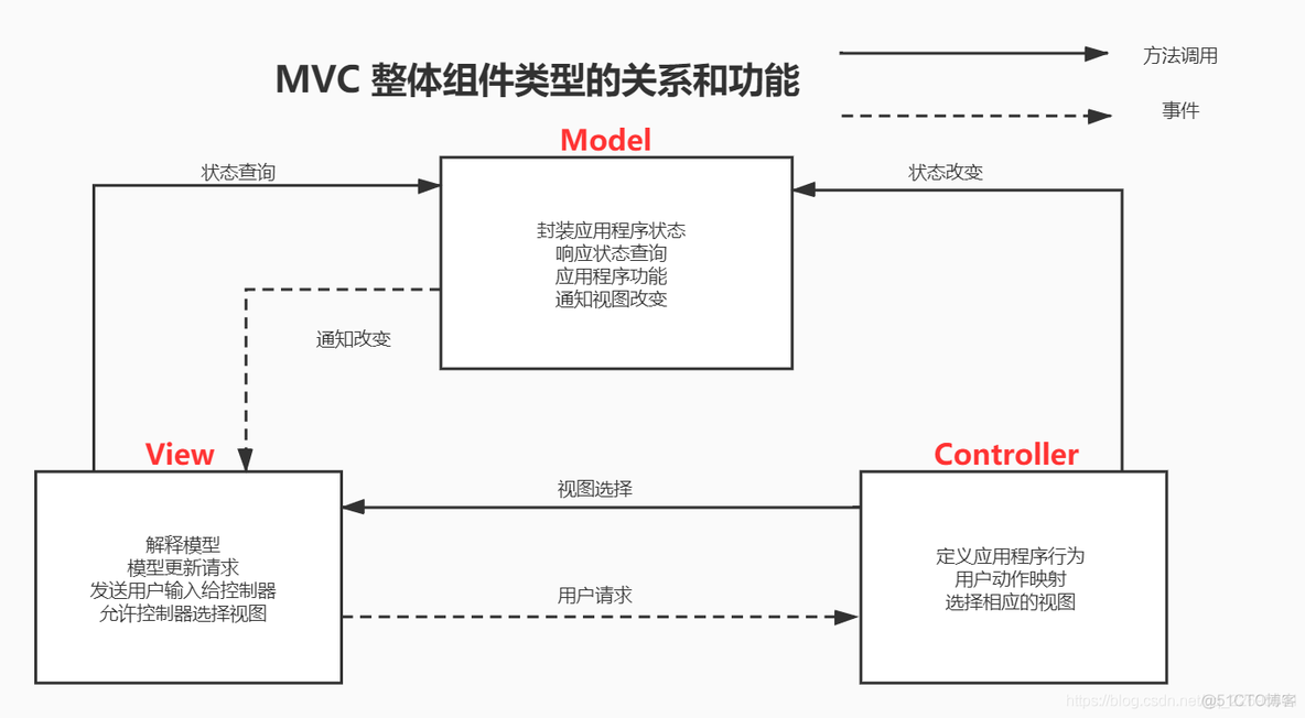 分别从 MVC 模式、Servlet、JSP 编译原理带你剖析 Servlet 组件到底属于 MVC 模式的哪一层？_Servlet_02