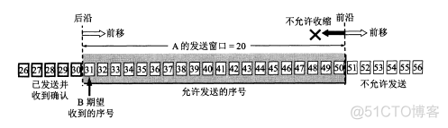 TCP可靠传输、滑动窗口、流量控制、拥塞控制、三次握手与四次挥手工作原理_TCP_04