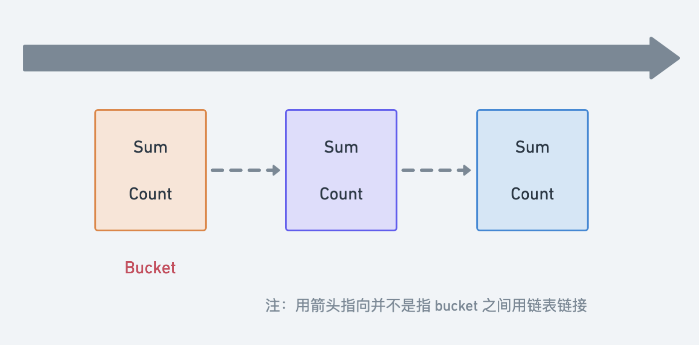 自适应微服务治理背后的算法_数据结构