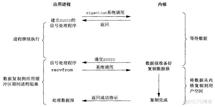 浅聊Linux的五种IO模型_Linux_07