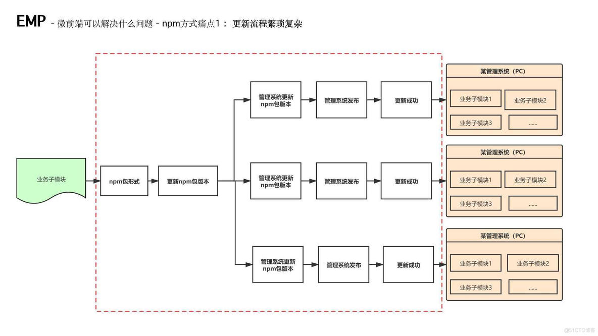 最全汇总之微前端知识和实战（EMP技术方案）_github_17