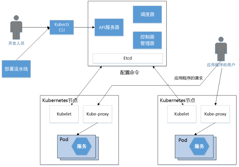 开发人员如何理解kubernetes_kubernetes