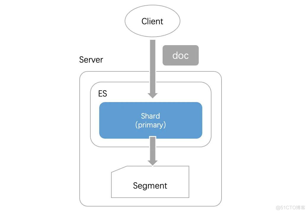 「干货」图解 Elasticsearch 写入流程_es_05