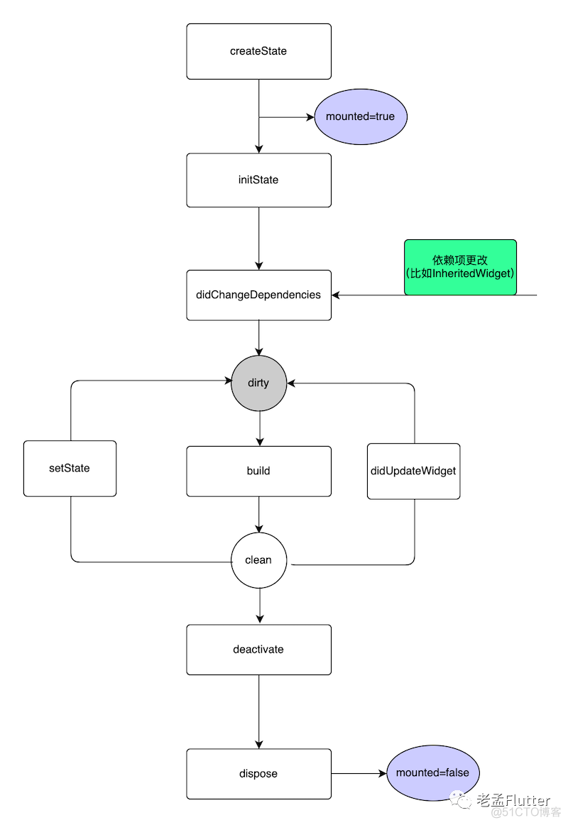 Stateful 组件的生命周期​_生命周期_03