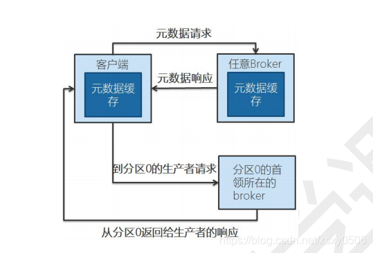 kafka系列（13）：kafka 工作机制、处理请求的内部机制_大数据_02