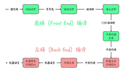 java是解释执行还是先编译后执行？_Java教程_03