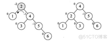 下次再让你讲平衡二叉树，可别说不会了_数据结构_03