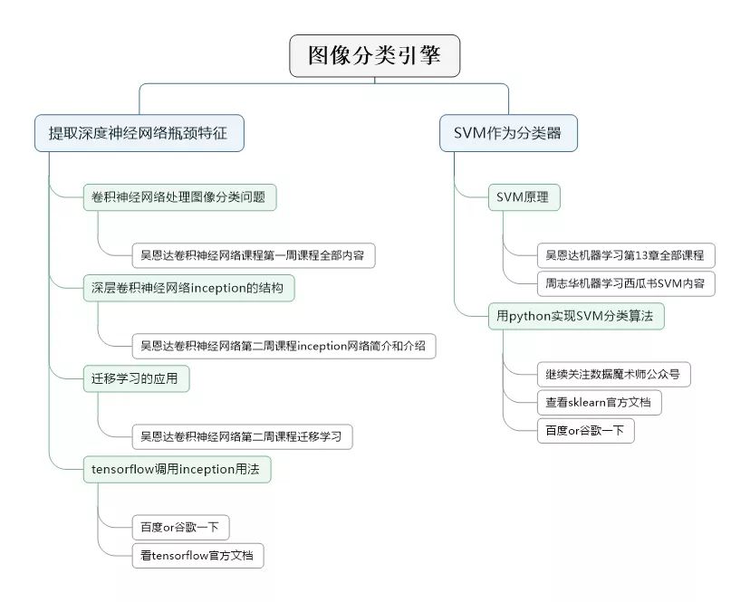 机器学习 |使用Tensorflow和支持向量机创建图像分类引擎_机器学习_04