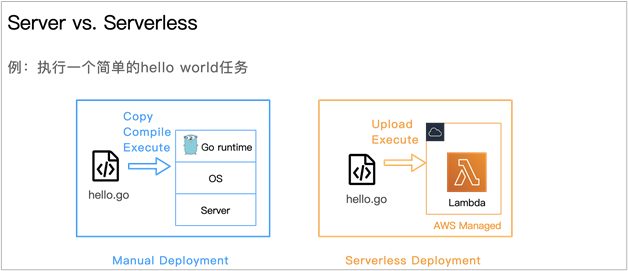 浅谈 Serverless 开发和应用_应用场景