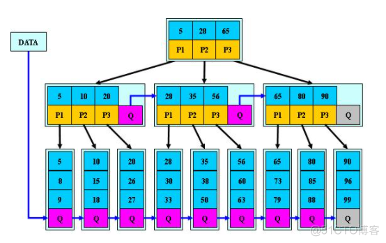 什么是B-树、B树、B+树、B*树？_二叉树_04