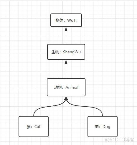 List＜? extends T＞和List＜? super T＞​的区别_Java开发_03