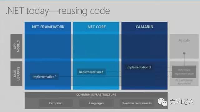 The .NET of Tomorrow_java_03