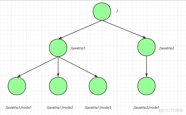 一文了解Zookeeper_java