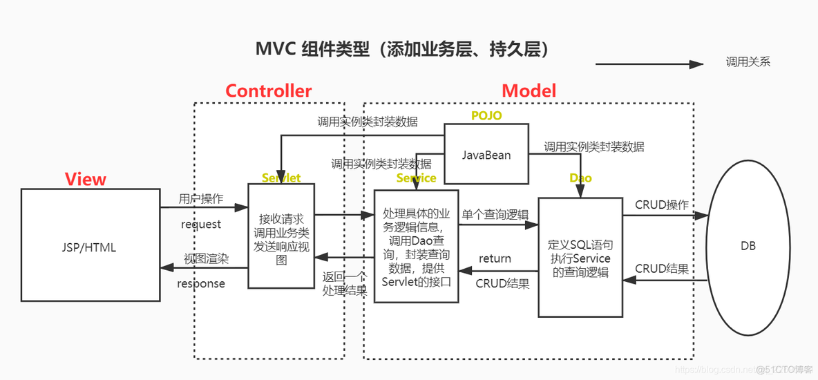 分别从 MVC 模式、Servlet、JSP 编译原理带你剖析 Servlet 组件到底属于 MVC 模式的哪一层？_Servlet_03