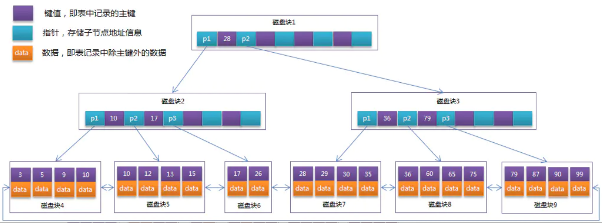 MySQL性能优化(三)：深入理解索引的这点事_MySQL_04