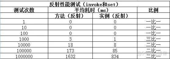 CTO@全体成员，未经允许和评审不让用反射，Java反射到底慢在哪？_Java反射_02