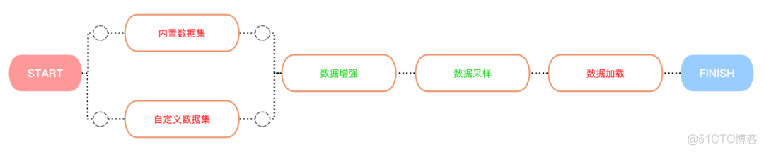 『跟着雨哥学AI』系列：详解飞桨框架数据管道_数据集_02