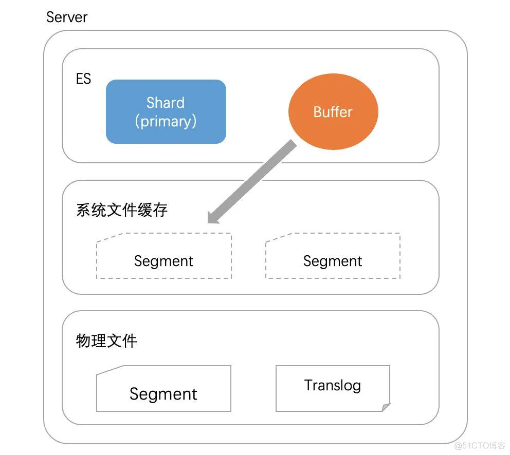 「干货」图解 Elasticsearch 写入流程_es_08