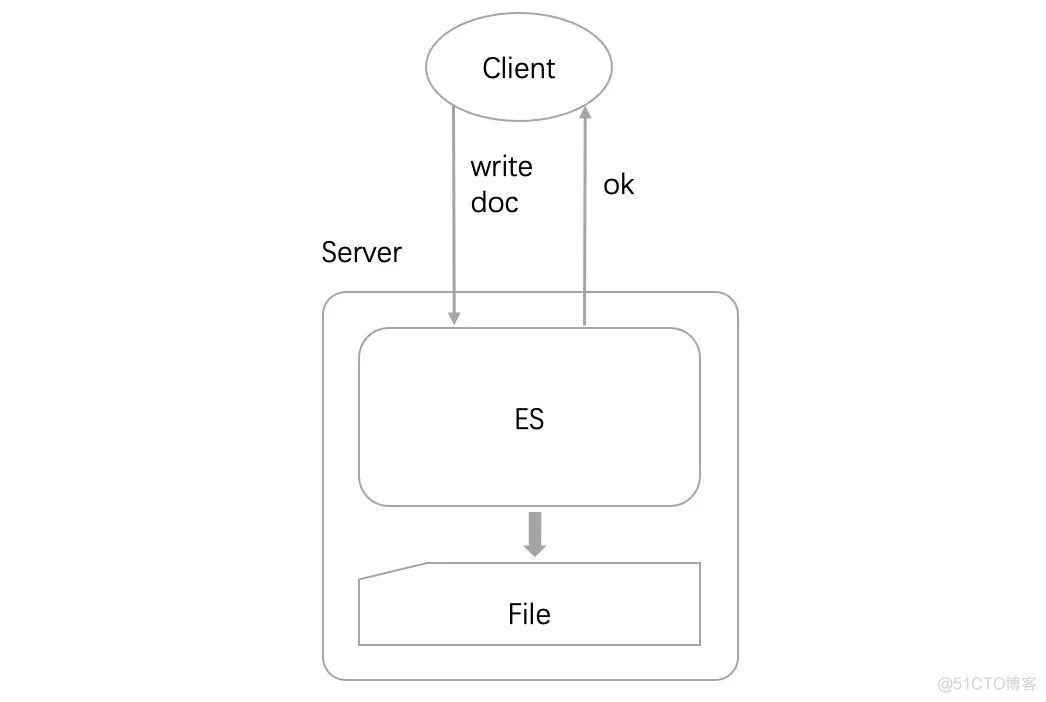 「干货」图解 Elasticsearch 写入流程_es