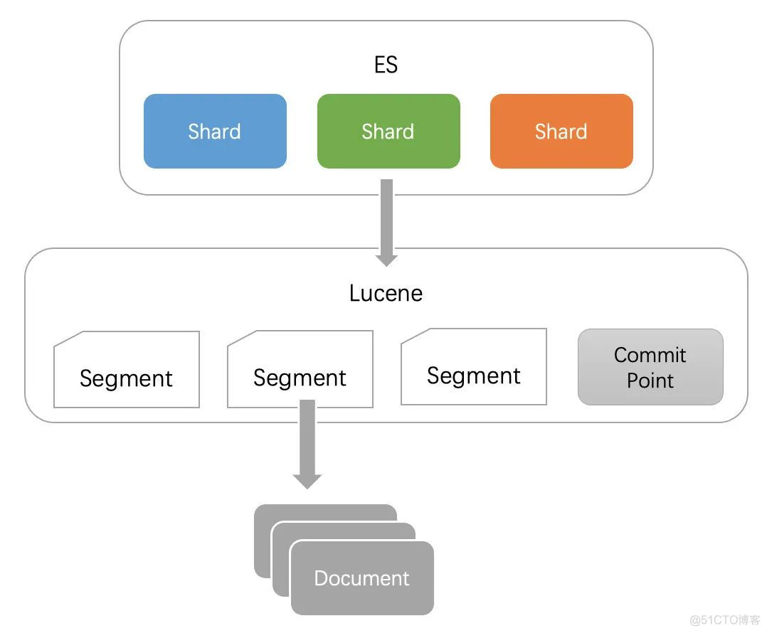 「干货」图解 Elasticsearch 写入流程_es_04