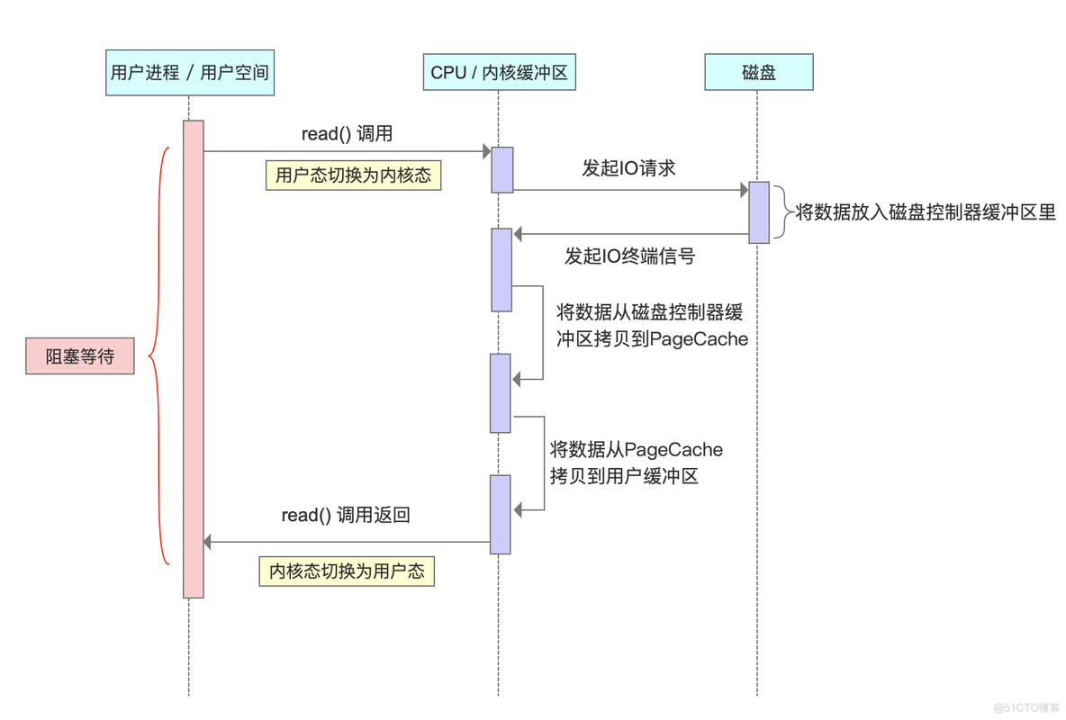 零拷贝( Zore Copy )_kafka