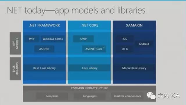 The .NET of Tomorrow_java