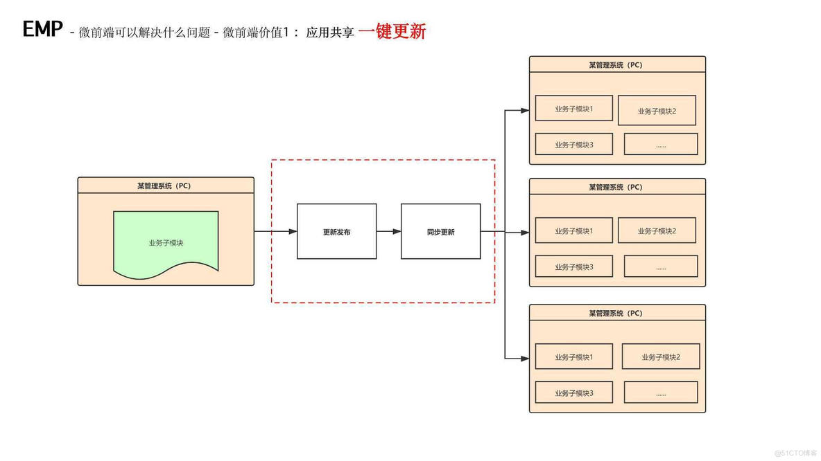 最全汇总之微前端知识和实战（EMP技术方案）_github_18