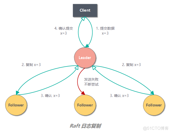 深入剖析共识性算法 Raft_entry_12